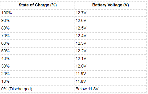 12v Leisure Battery - State of Charge Voltages